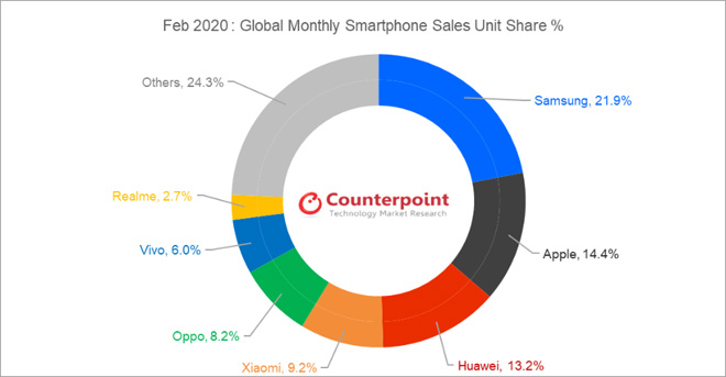 Realme toàn cầu duy trì vị trí top 7 thương hiệu smartphone, đạt 35 triệu người dùng - 1
