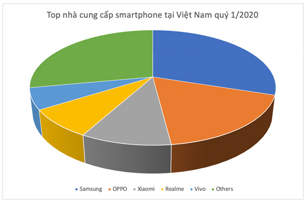 Realme toàn cầu duy trì vị trí top 7 thương hiệu smartphone, đạt 35 triệu người dùng - 2