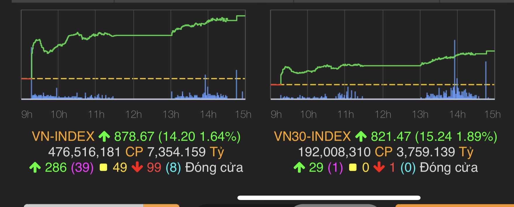 VN-Index tăng 14,2 điểm (1,64%) lên 878,67 điểm.