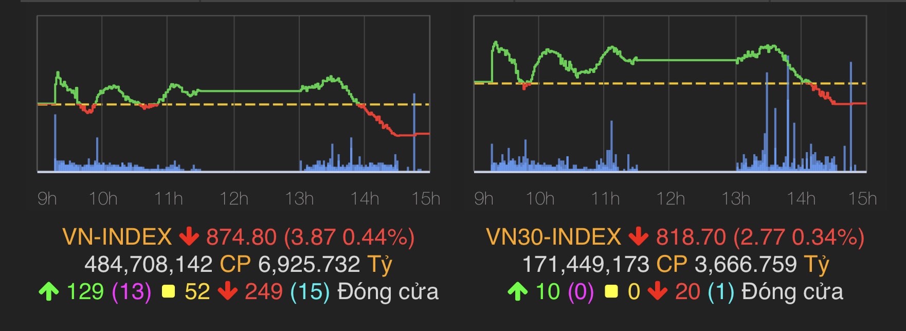VN-Index giảm 3,78 điểm (0,44%) về mốc 874,8 điểm.&nbsp;