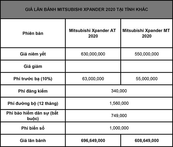 Giá lăn bánh Mitsubishi Xpander phiên bản nâng cấp vừa được ra mắt - 4