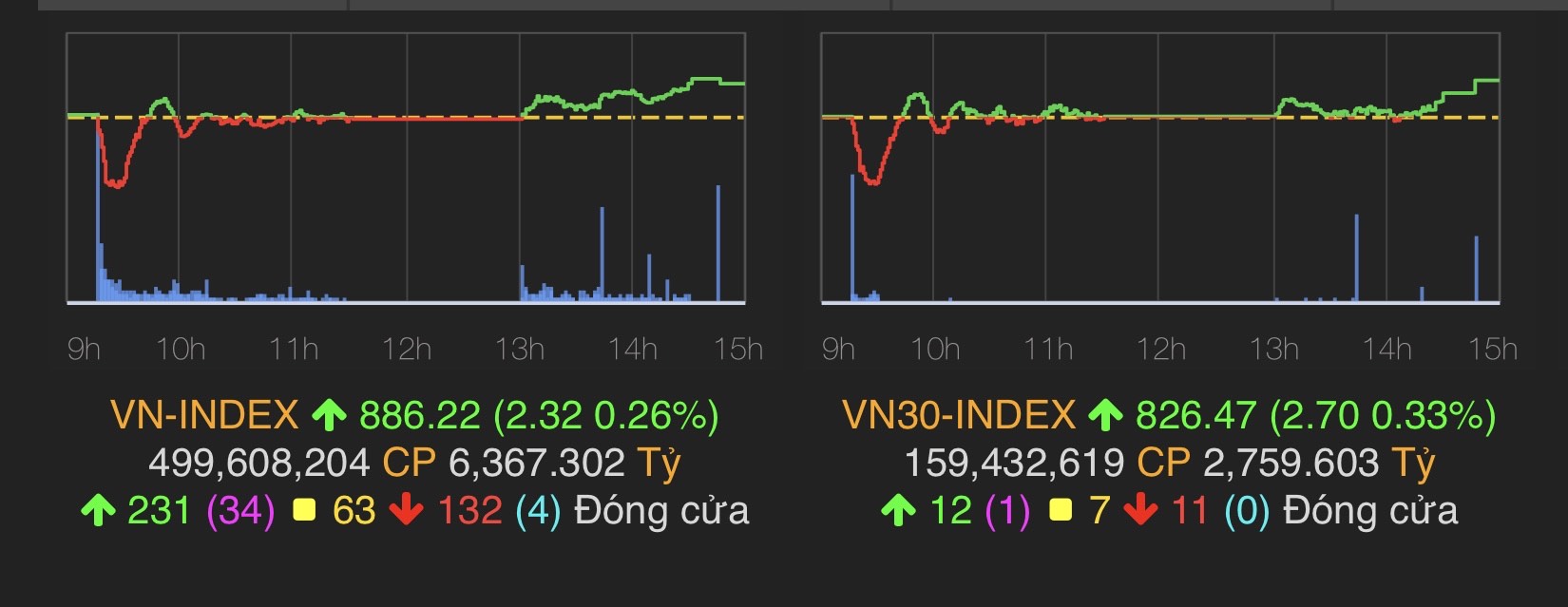 VN-Index tăng 2,32 điểm (0,26%) lên 886,22 điểm.