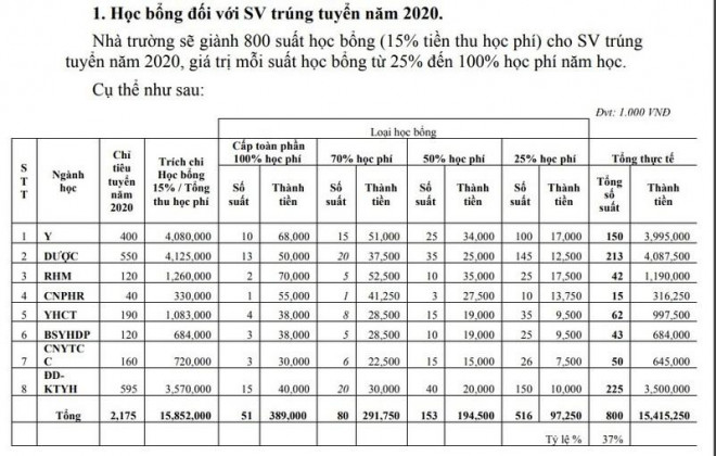 Đại học Y dược TP.HCM cấp 800 suất miễn giảm học phí từ 25% - 1