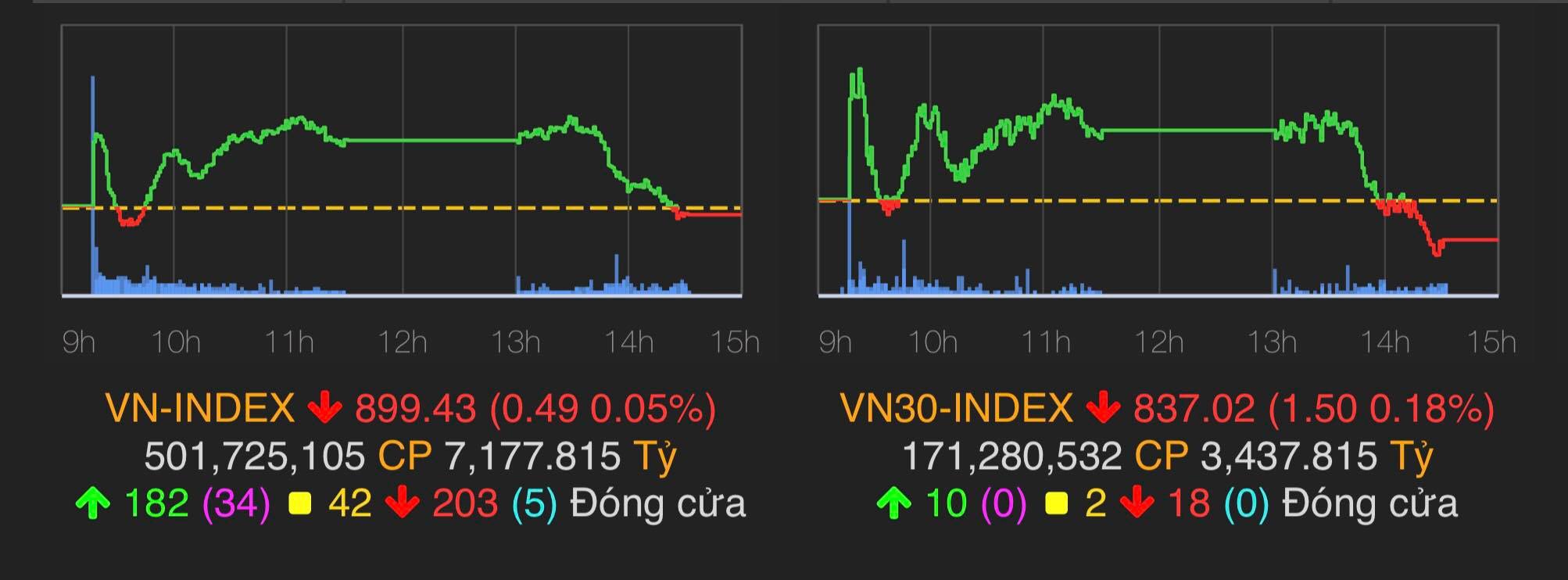 VN-Index giảm 0,49 điểm (tương đương 0,05%) xuống mốc 899,43 điểm.