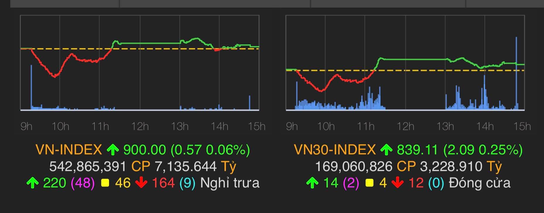 Chỉ số VN-Index tăng 0,57 điểm (0,06%) lên 900 điểm.