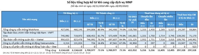 Chuyển mạng giữ số: Bộ TT&TT cùng nhà mạng đã xử lý gần 10.000 khiếu nại - 1