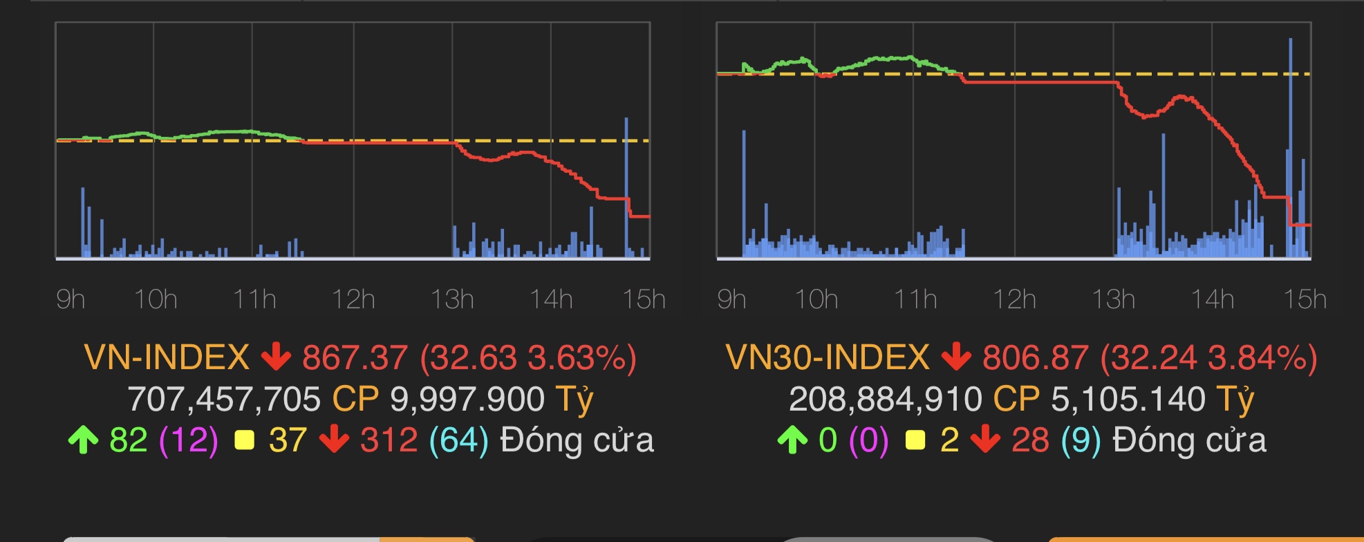 VN-Index giảm 32,2263 điểm (3,63%) xuống 867,37 điểm.