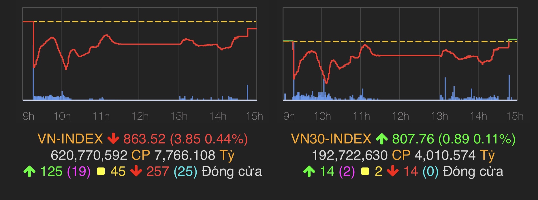 VN-Index chỉ còn giảm 3,85 điểm (0,44%) xuống 863,52 điểm.