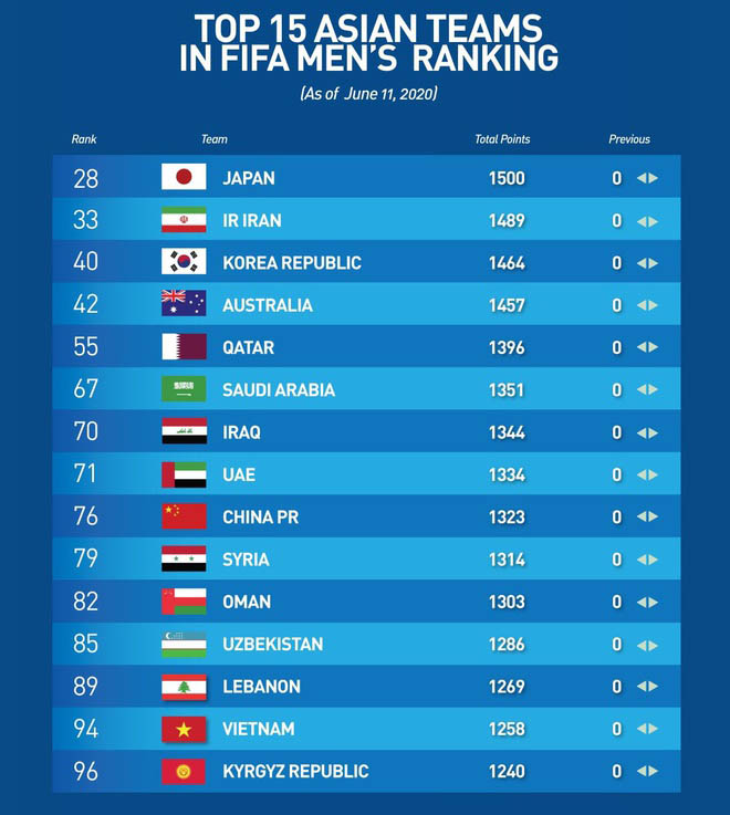 Nóng nhất ĐT Việt Nam trên bảng xếp hạng FIFA: Vị trí Thái Lan cũng phải mơ - 2