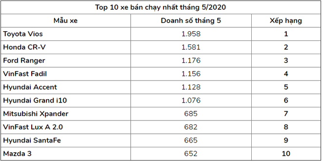 Top 10 ô tô bán chạy nhất tháng 5/2020: Toyota Vios tiếp tục dẫn đầu - 2