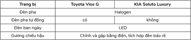 Tầm giá 500 triệu đồng, chọn mua Toyota Vios G hay KIA Soluto Luxury? - 8