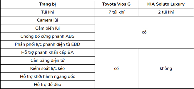 Tầm giá 500 triệu đồng, chọn mua Toyota Vios G hay KIA Soluto Luxury? - 14
