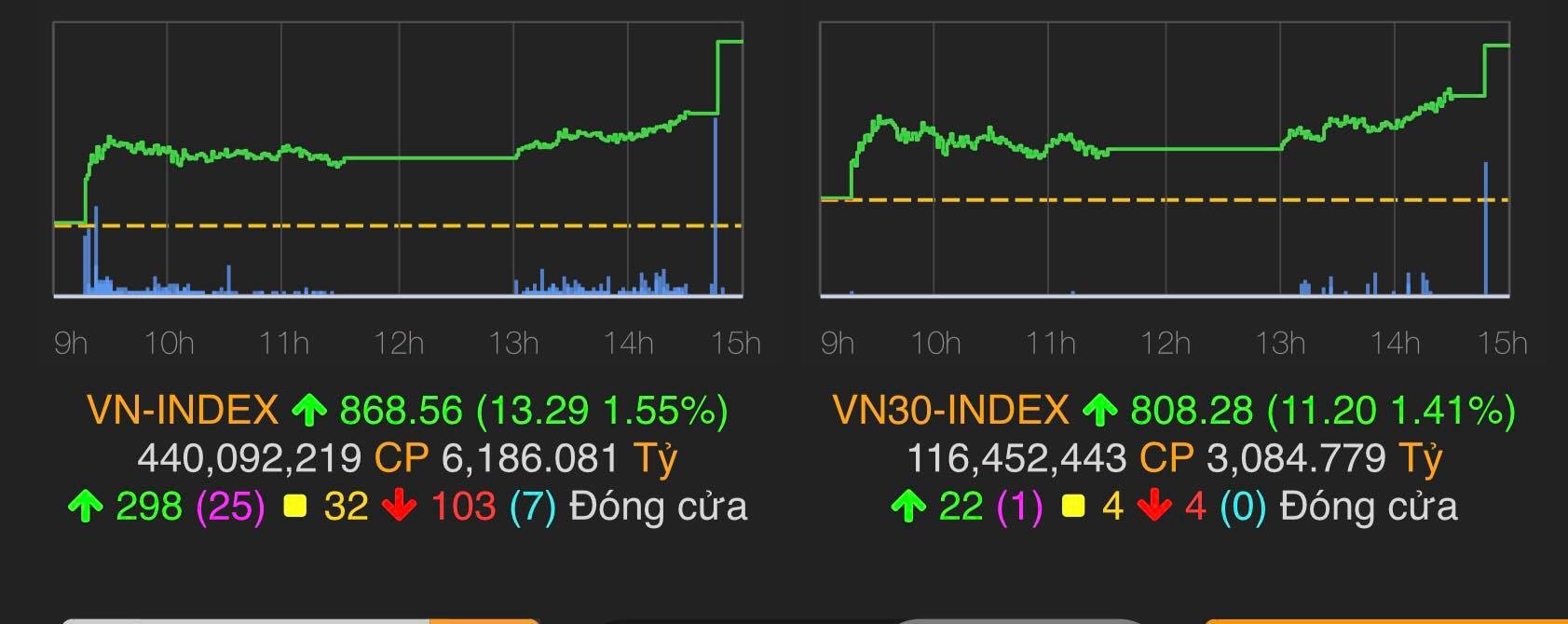 VN-Index đóng cửa tăng 13,29 điểm (1,55%) lên 868,56 điểm.