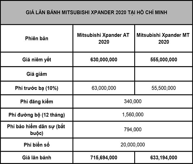 Giá lăn bánh Mitsubishi Xpander phiên bản số sàn 2020 vừa được trình làng - 3