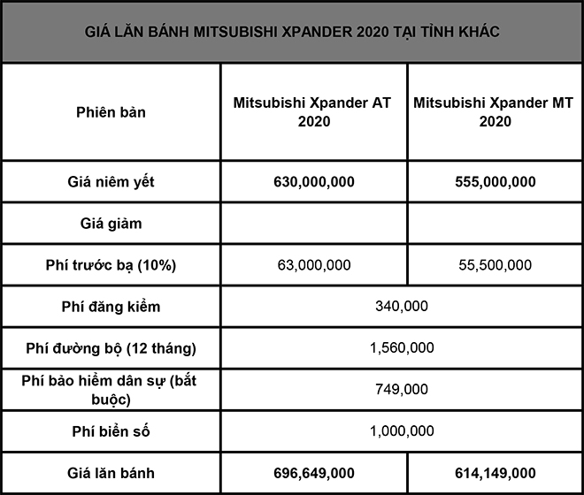 Giá lăn bánh Mitsubishi Xpander phiên bản số sàn 2020 vừa được trình làng - 5