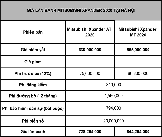 Giá lăn bánh Mitsubishi Xpander phiên bản số sàn 2020 vừa được trình làng - 4