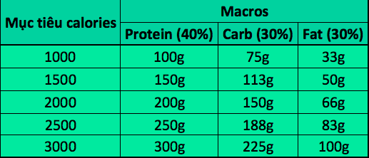 Bảng mô tả chế độ ăn uống theo macro để tăng cơ giảm mỡ.&nbsp;