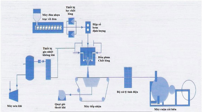 Quy trình sản xuất giấy kháng khuẩn từ máy sản xuất giấy kháng khuẩn