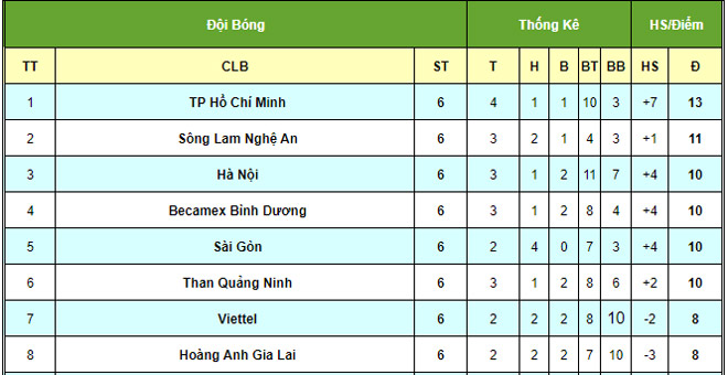 Tiêu điểm vòng 6 V-League: Quang Hải tức điên, đội Công Phượng lên đỉnh BXH - 7