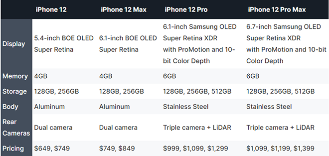 iPhone 12 Pro sẽ soán ngôi quán quân nhờ những thông số cực "đỉnh" này - 2