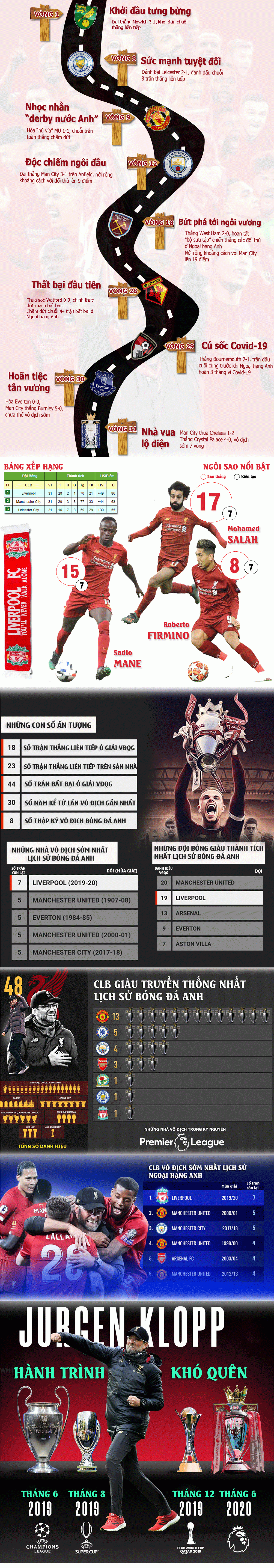 Liverpool vô địch Ngoại hạng Anh: Siêu kỳ tích 30 năm, hay nhất lịch sử vì sao? - 3