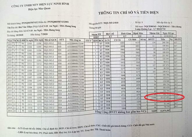 Số điện tăng bất thường của gia đình ông Bùi Văn Thực