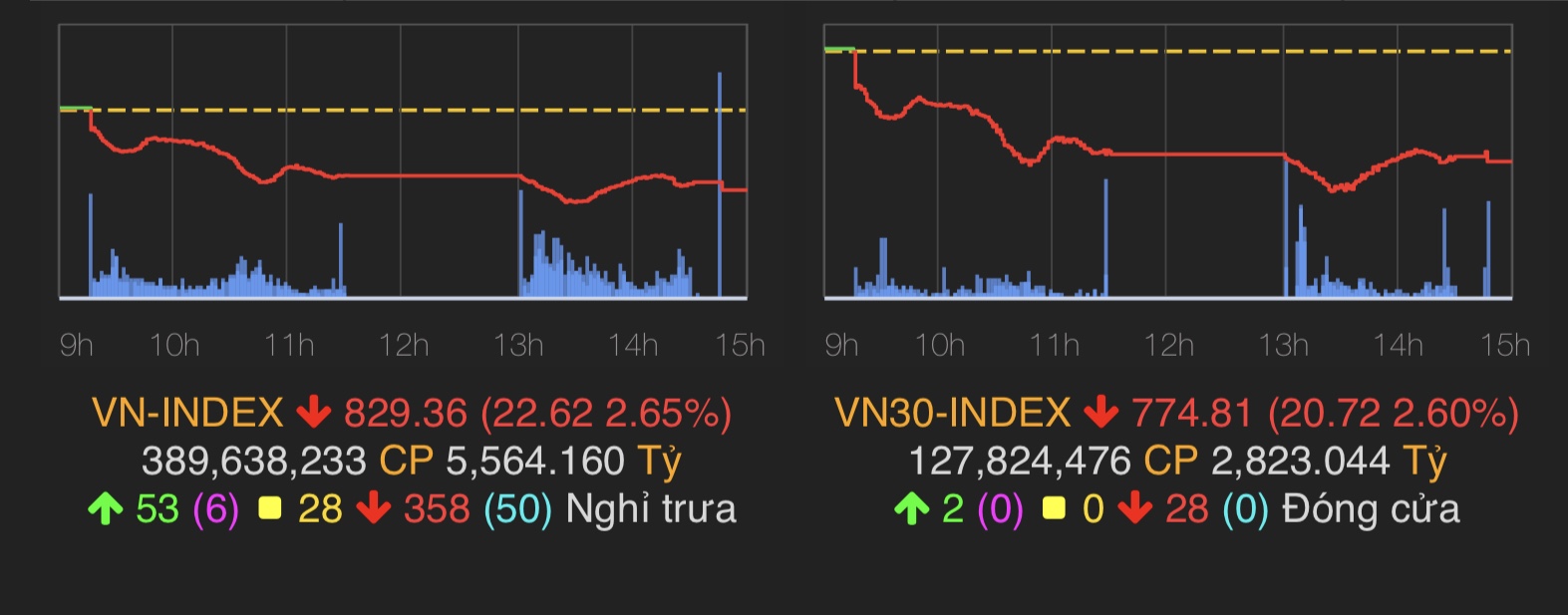 VN-Index giảm 22,62 điểm (2,65%) xuống 829,36 điểm