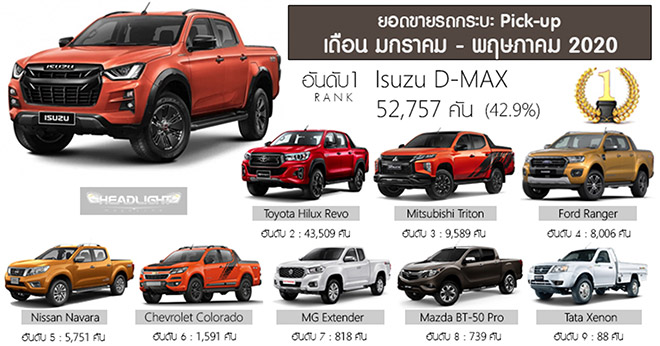 Xe bán tải Isuzu D-Max có doanh số bán gấp 6 lần Ford Ranger - 6