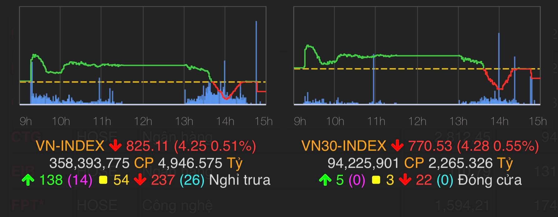 VN-Index mất hơn 4 điểm và lùi về sát ngưỡng 825 điểm.