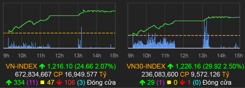 VN-Index tăng 24,66 điểm (2,07%) lên 1.216,1 điểm.