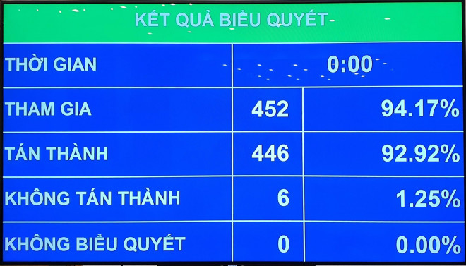 446/452 đại biểu có mặt tán thành thông qua Nghị quyết về việc miễn nhiệm Thủ tướng Nguyễn Xuân Phúc