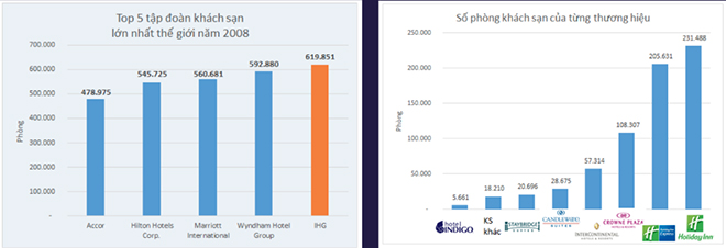 InterContinental Hotels Group PLC và Holiday Inn là những thương hiệu khách sạn luôn đứng đầu thế giới.