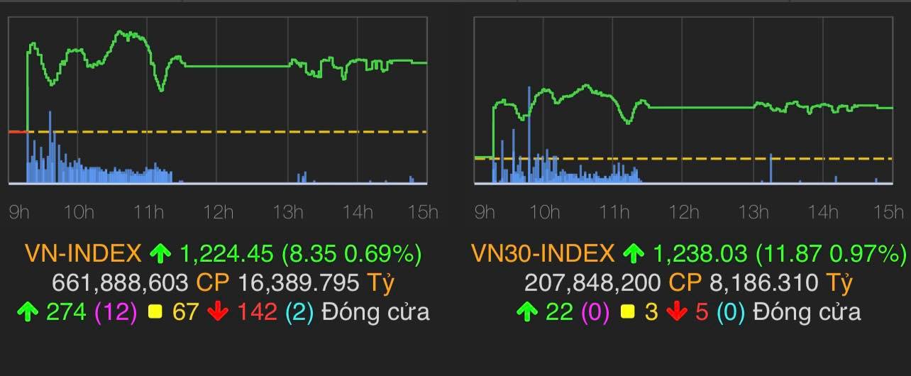 VN-Index tăng 8,35 điểm (0,69%) lên 1.224,45 điểm.&nbsp;