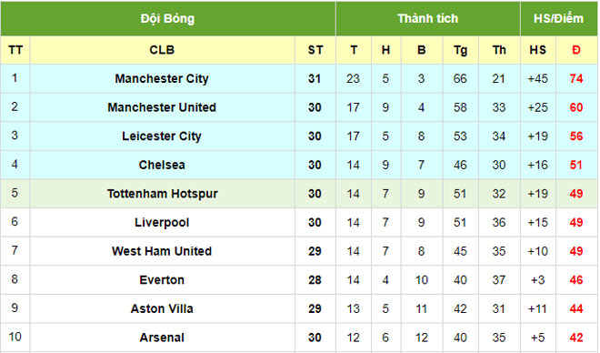 Nóng BXH Ngoại hạng Anh: MU cắt đuôi Leicester, Chelsea thở phào vì Tottenham - 3