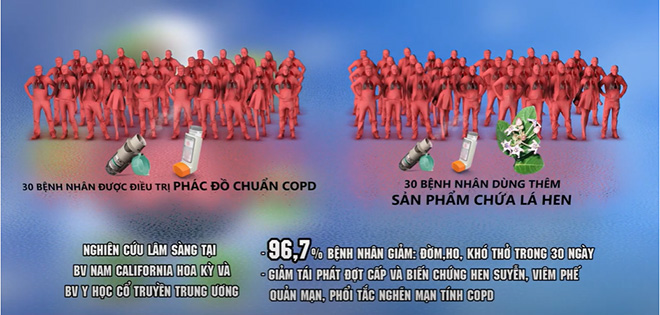 Chế phẩm của Việt Nam khống chế thành công đờm, ho, khó thở được Mỹ công nhận - 2