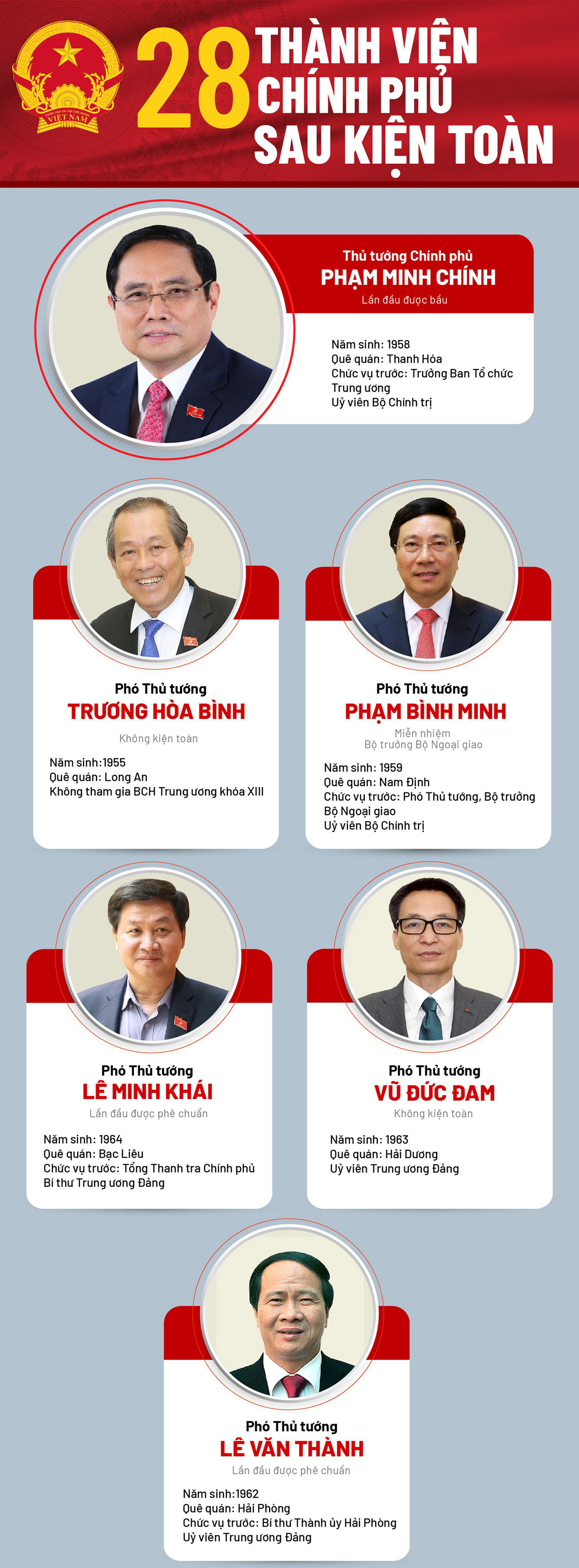 Chân dung 28 thành viên Chính phủ sau kiện toàn - 1