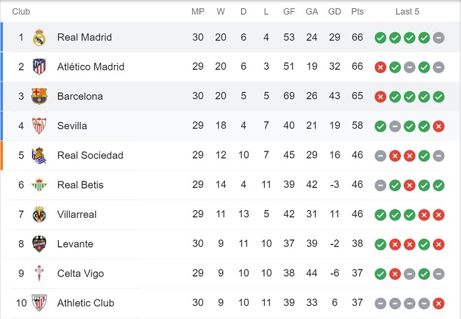 Kịch tính bảng xếp hạng La Liga: Real Madrid hạ Barcelona, vượt mặt Atletico - 2