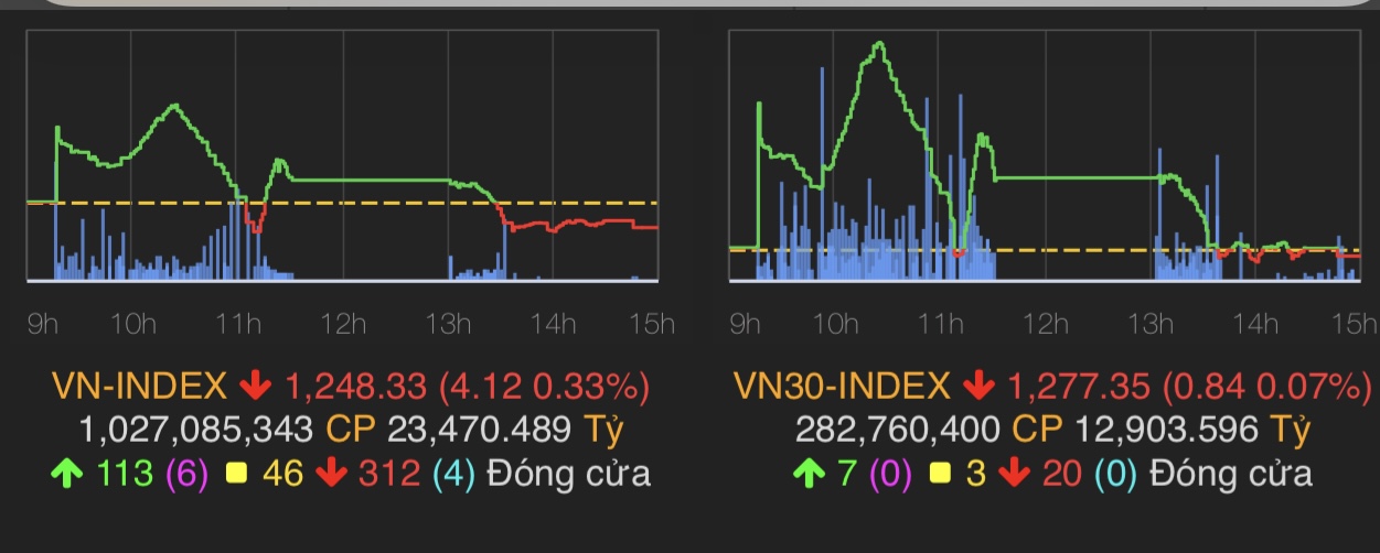 VN-Index giảm 4,12 điểm (0,33%) xuống 1.248,33 điểm