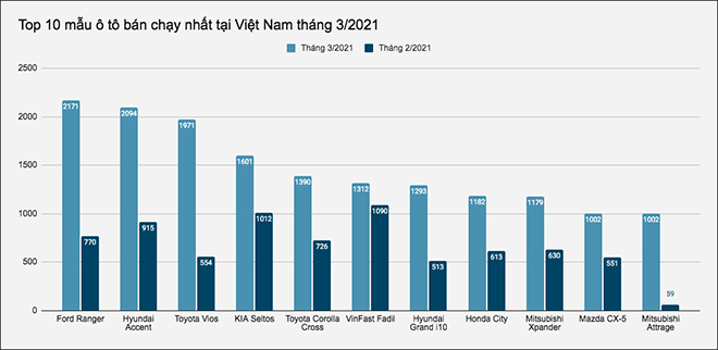 Đây là 10 mẫu ô tô bán chạy nhất tại Việt Nam tháng 3/2021 - 1