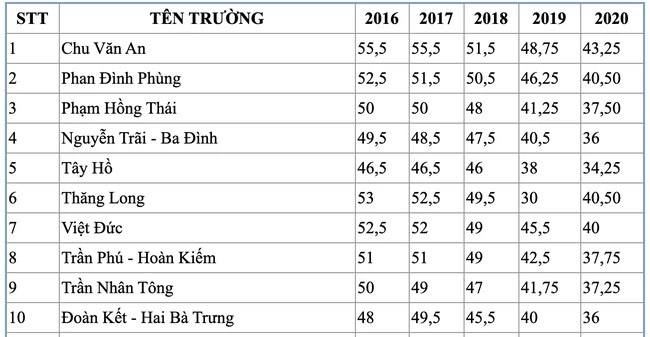 Tham khảo điểm chuẩn vào lớp 10 các trường THPT ở Hà Nội trong 5 năm qua - 1