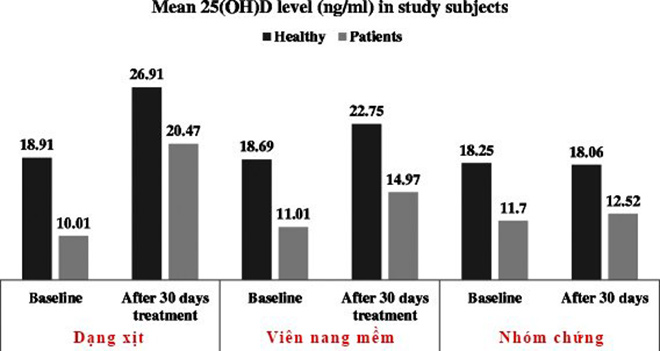 Sự thay đổi nồng độ vitamin D3 trong máu ở các dạng bổ sung. Nguồn: Thư viện Quốc gia Hoa Kỳ