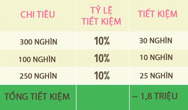 3 cách giúp người hoang nhất cũng tiết kiệm được tiền - 4