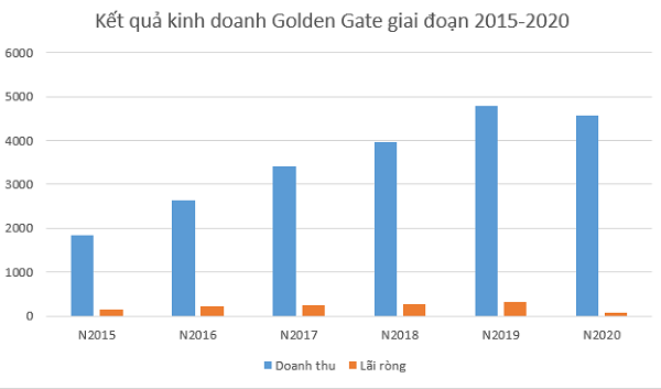 Kết quả kinh doanh của Golden Gate từ năm 2015- 2020. Nguồn ảnh: Golden Gate
