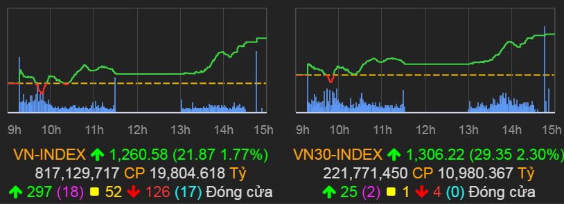 VN-Index tăng vọt 22 điểm lên hơn 1.260 điểm.