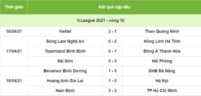 V-League rực lửa: Xuân Trường khóc, HAGL hạ Hà Nội và đội bóng "điên" nhất giải - 4