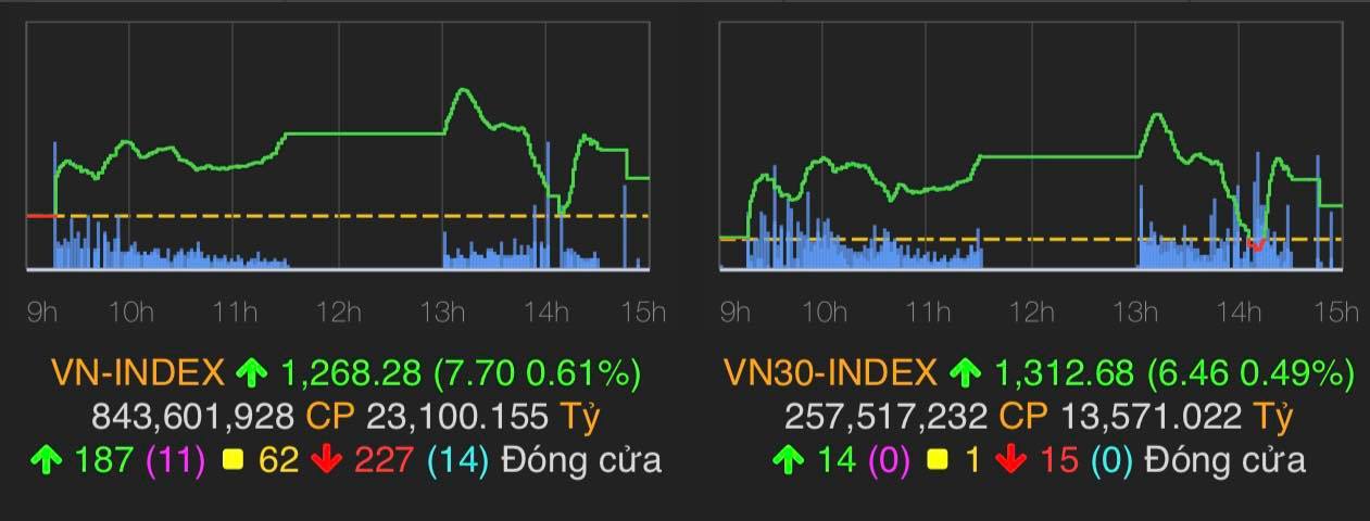 VN-Index tăng 7,7 điểm (0,61%) lên 1.268,28 điểm.&nbsp;