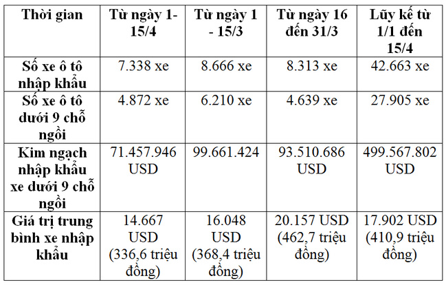 Ô tô nhập khẩu giảm mạnh, giá chỉ hơn 300 triệu đồng - 2