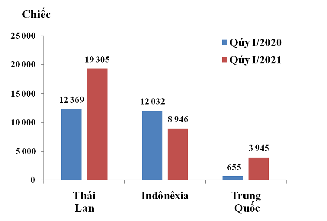 Ô tô nhập khẩu giảm mạnh, giá chỉ hơn 300 triệu đồng - 3