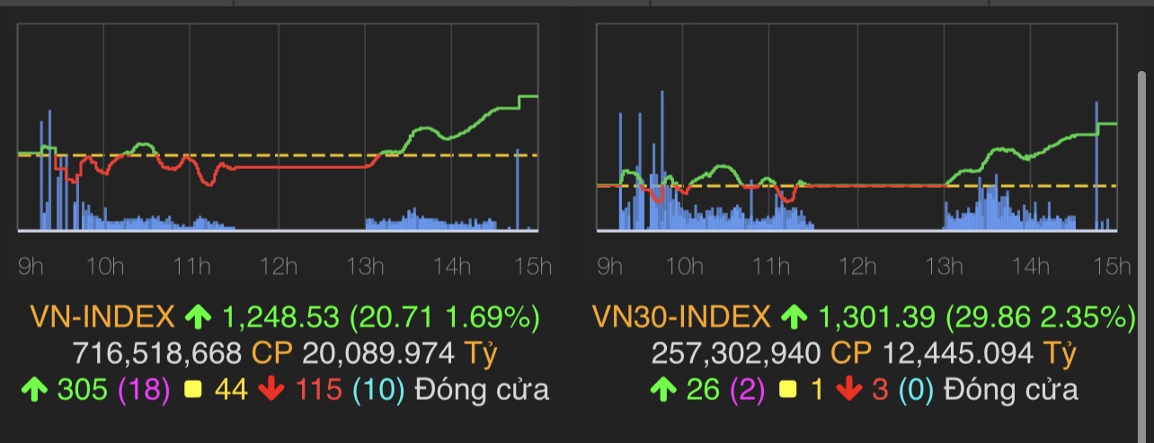 VN-Index tăng 20,71 điểm lên 1248,52 điểm.