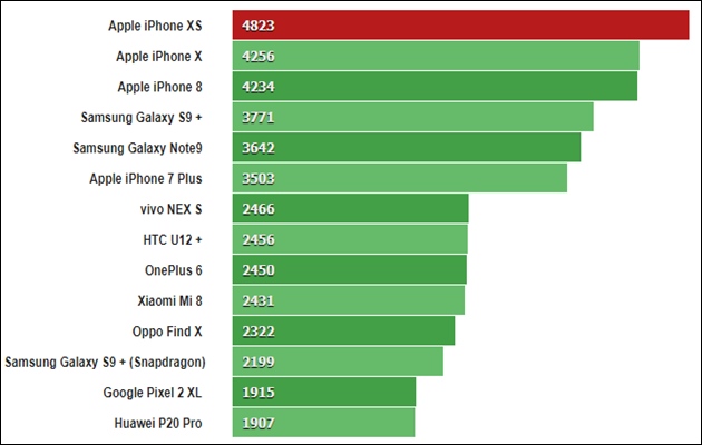 Giá iPhone XS các phiên bản mới nhất và review cấu hình - 4